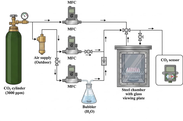 A diagram of all of the parts of the experiment.